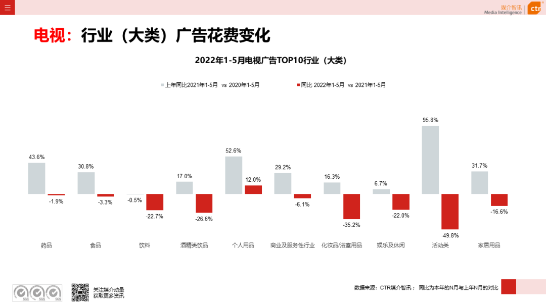 2022年5月廣告市場花費環(huán)比上漲9.5%(圖10)