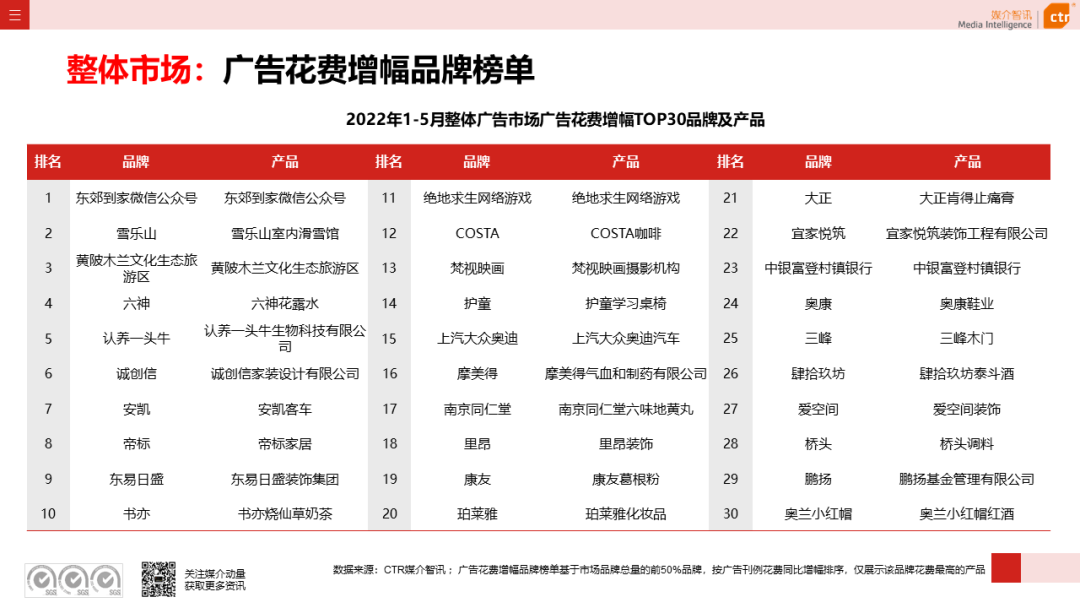 2022年5月廣告市場花費環(huán)比上漲9.5%(圖9)