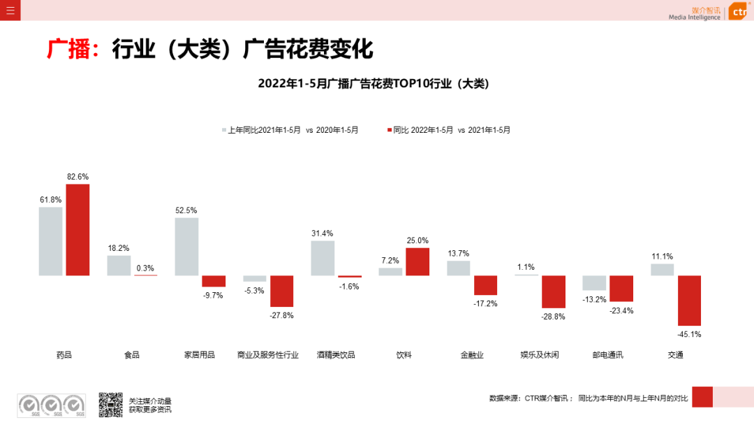 2022年5月廣告市場花費環(huán)比上漲9.5%(圖12)