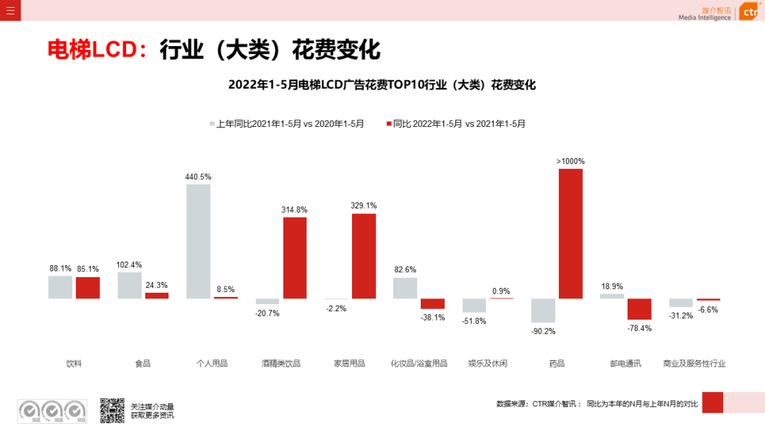 2022年5月廣告市場花費環(huán)比上漲9.5%(圖16)