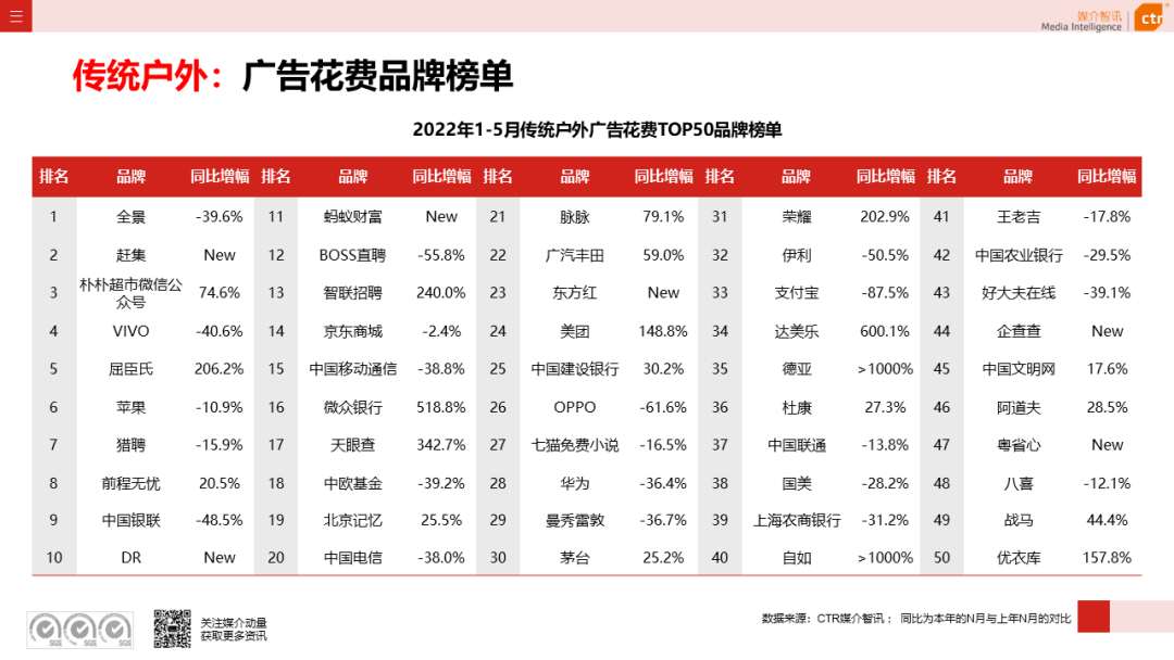 2022年5月廣告市場花費環(huán)比上漲9.5%(圖15)