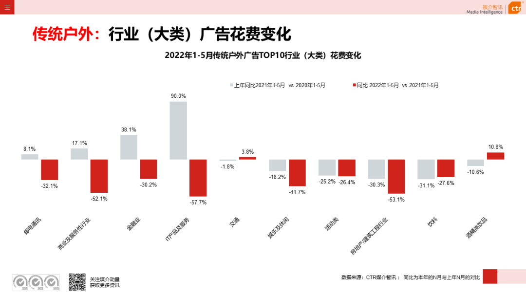 2022年5月廣告市場花費環(huán)比上漲9.5%(圖14)