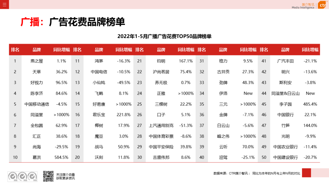 2022年5月廣告市場花費環(huán)比上漲9.5%(圖13)