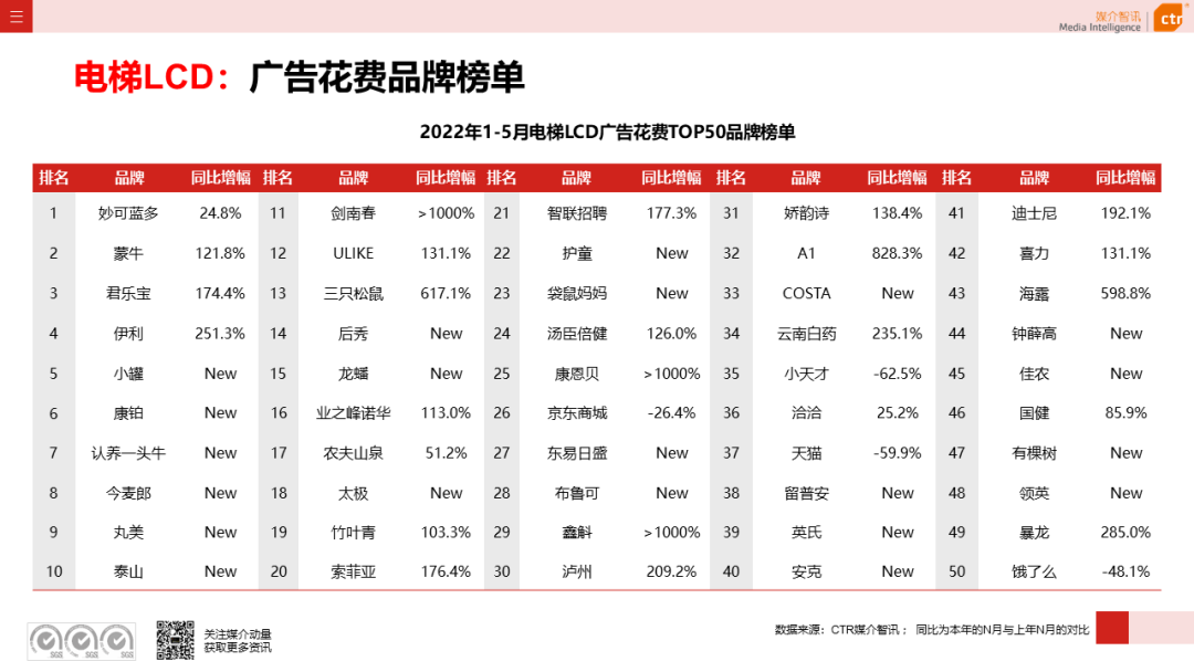 2022年5月廣告市場花費環(huán)比上漲9.5%(圖17)
