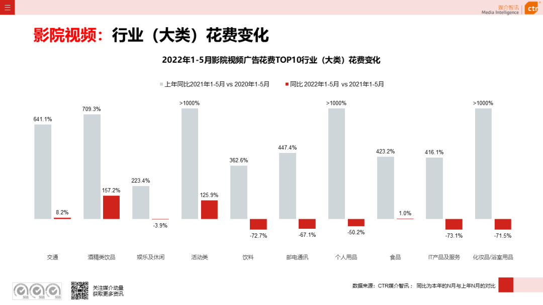 2022年5月廣告市場花費環(huán)比上漲9.5%(圖20)