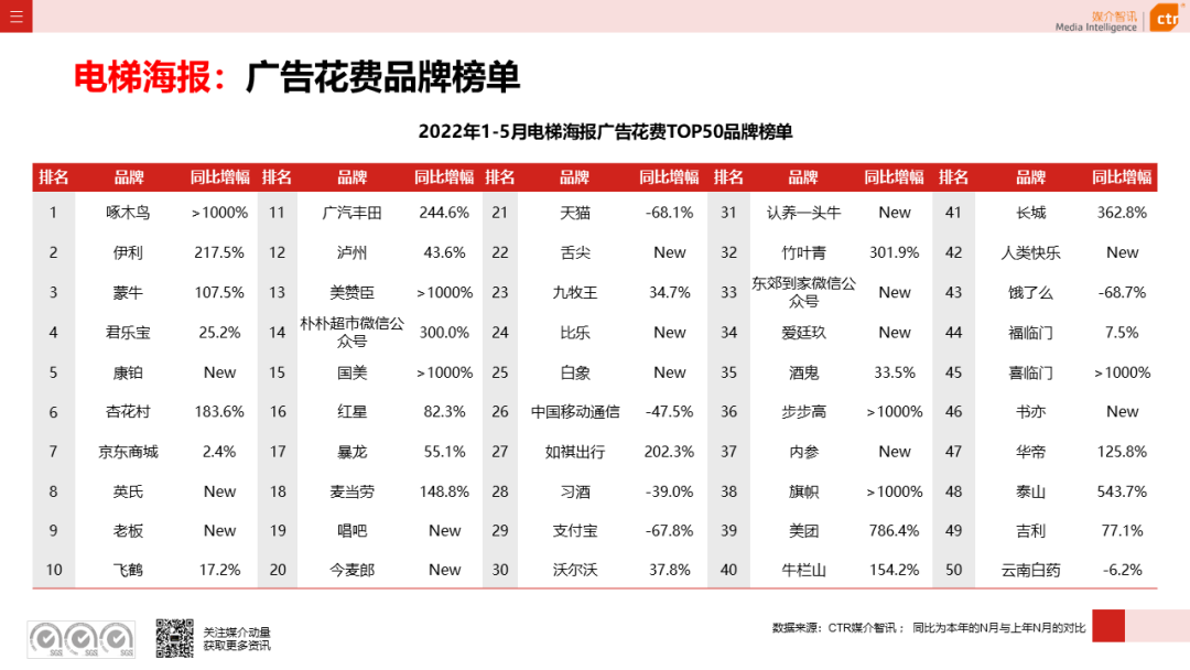 2022年5月廣告市場花費環(huán)比上漲9.5%(圖19)