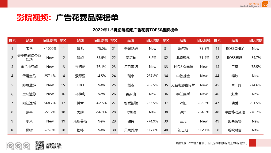 2022年5月廣告市場花費環(huán)比上漲9.5%(圖21)