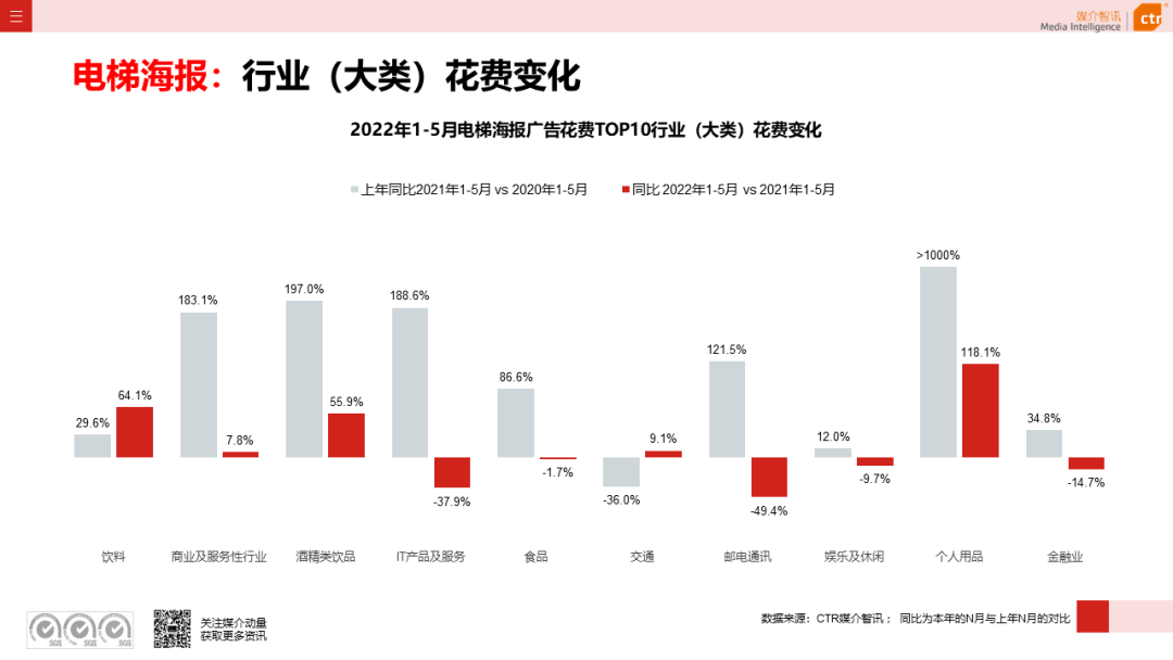 2022年5月廣告市場花費環(huán)比上漲9.5%(圖18)