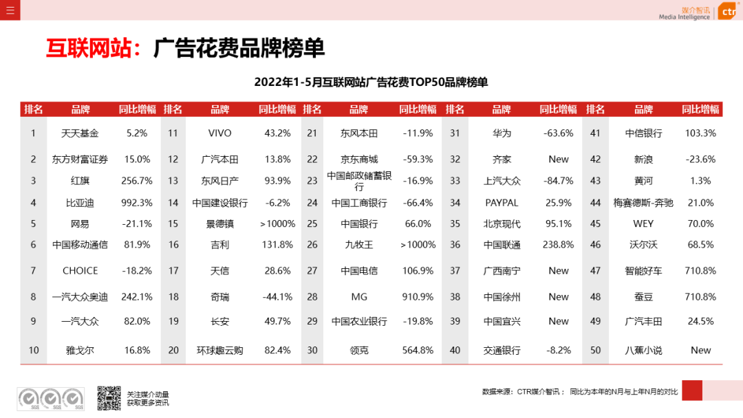 2022年5月廣告市場花費環(huán)比上漲9.5%(圖23)
