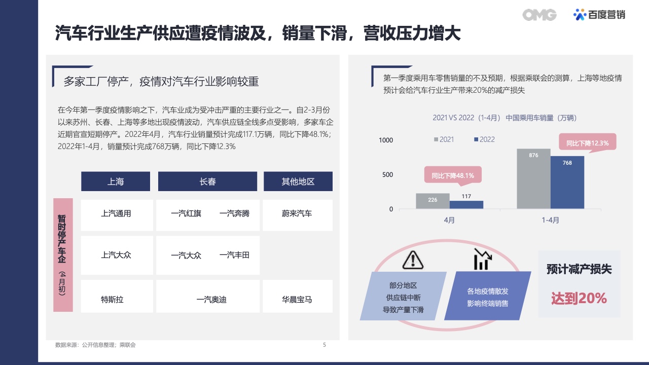 2022汽車(chē)生態(tài)營(yíng)銷(xiāo)白皮書(shū)(圖4)