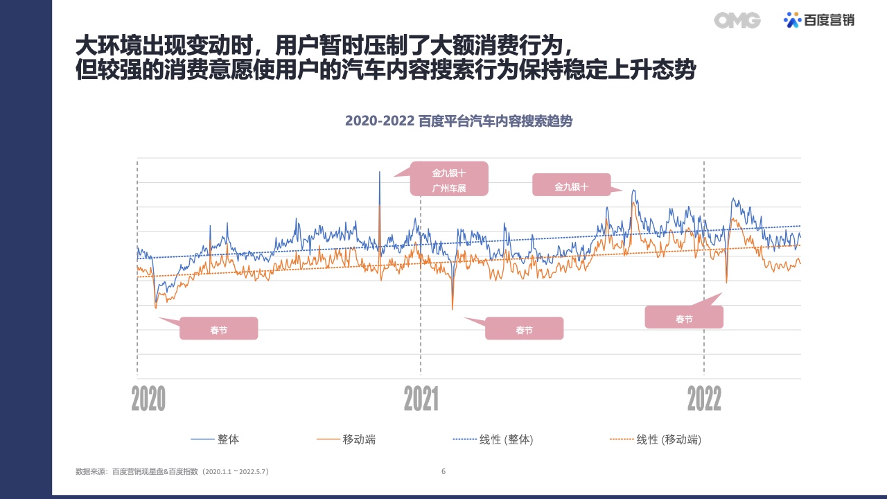 2022汽車(chē)生態(tài)營(yíng)銷(xiāo)白皮書(shū)(圖5)