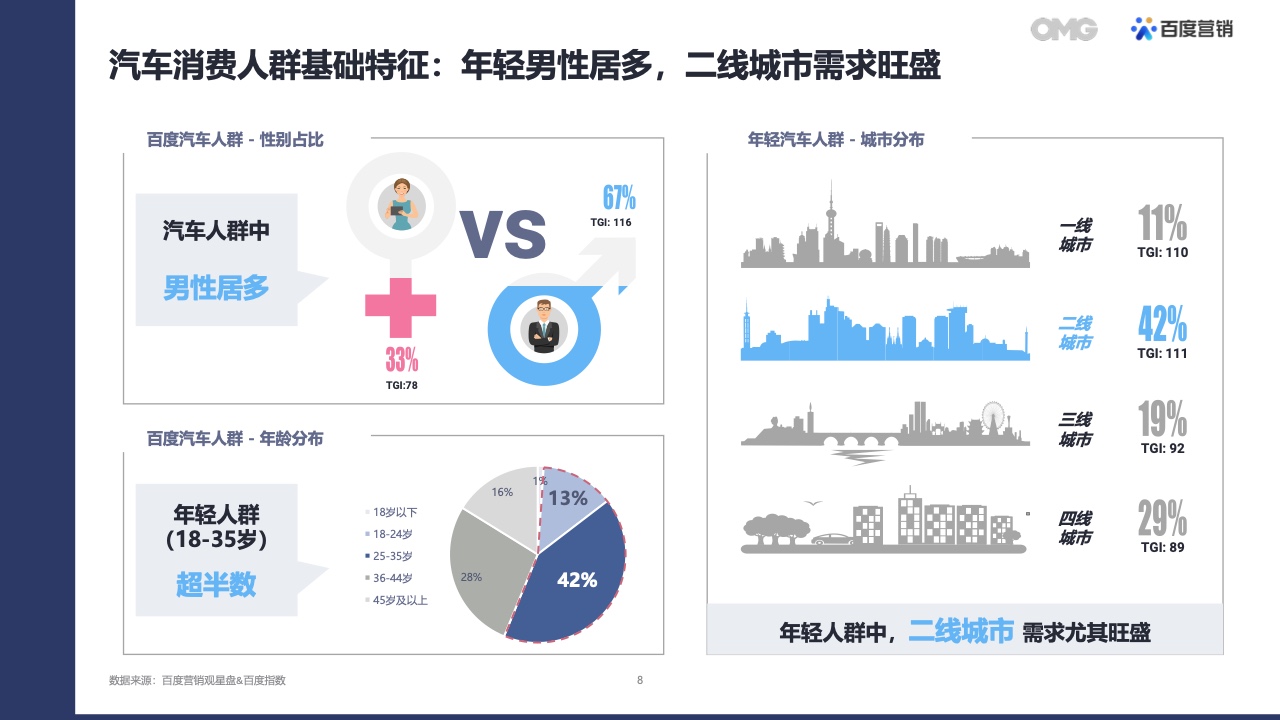 2022汽車(chē)生態(tài)營(yíng)銷(xiāo)白皮書(shū)(圖7)