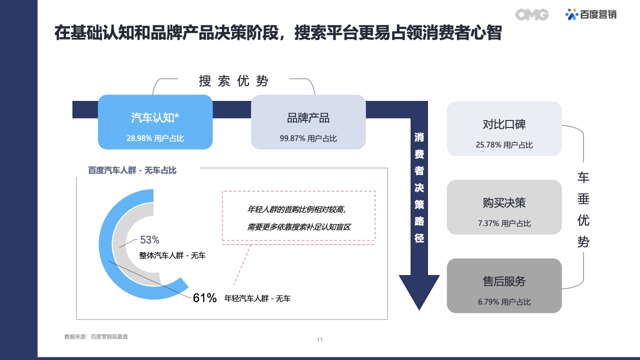 2022汽車(chē)生態(tài)營(yíng)銷(xiāo)白皮書(shū)(圖10)