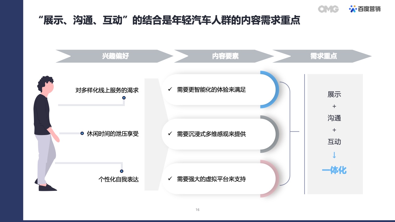 2022汽車(chē)生態(tài)營(yíng)銷(xiāo)白皮書(shū)(圖15)