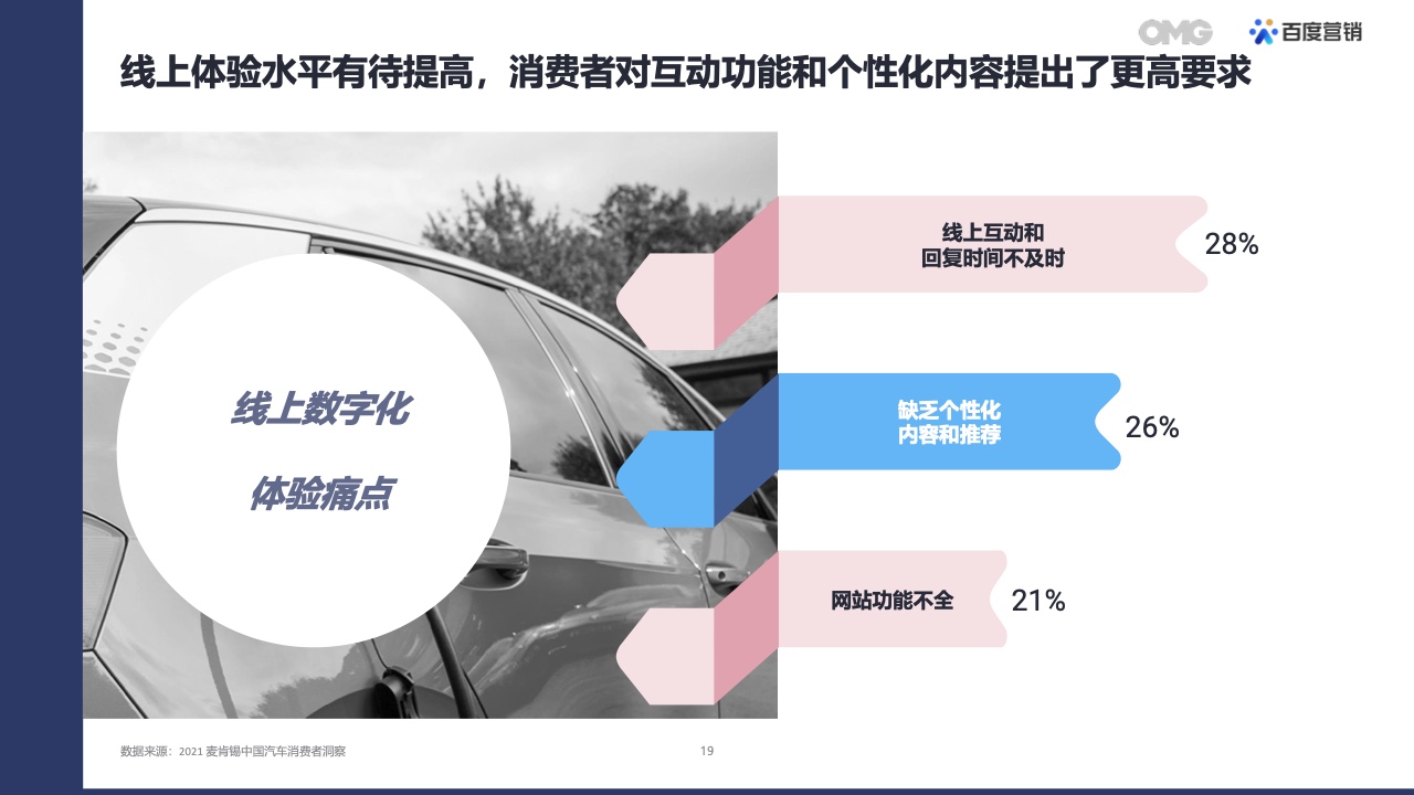 2022汽車(chē)生態(tài)營(yíng)銷(xiāo)白皮書(shū)(圖18)