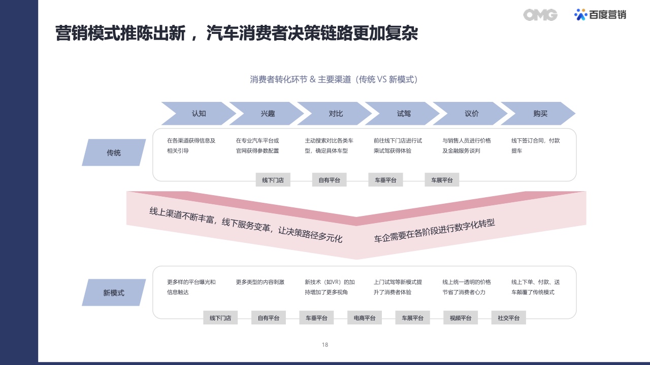 2022汽車(chē)生態(tài)營(yíng)銷(xiāo)白皮書(shū)(圖17)
