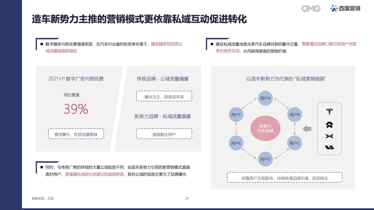 2022汽車(chē)生態(tài)營(yíng)銷(xiāo)白皮書(shū)(圖23)