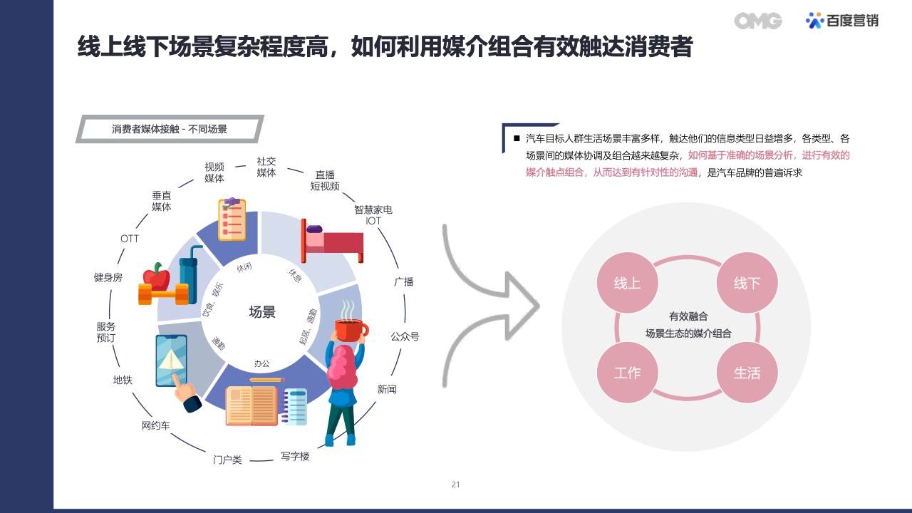 2022汽車(chē)生態(tài)營(yíng)銷(xiāo)白皮書(shū)(圖20)