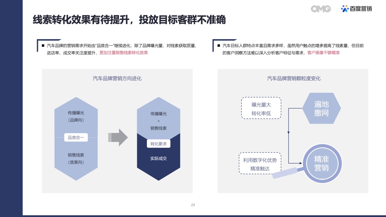 2022汽車(chē)生態(tài)營(yíng)銷(xiāo)白皮書(shū)(圖22)