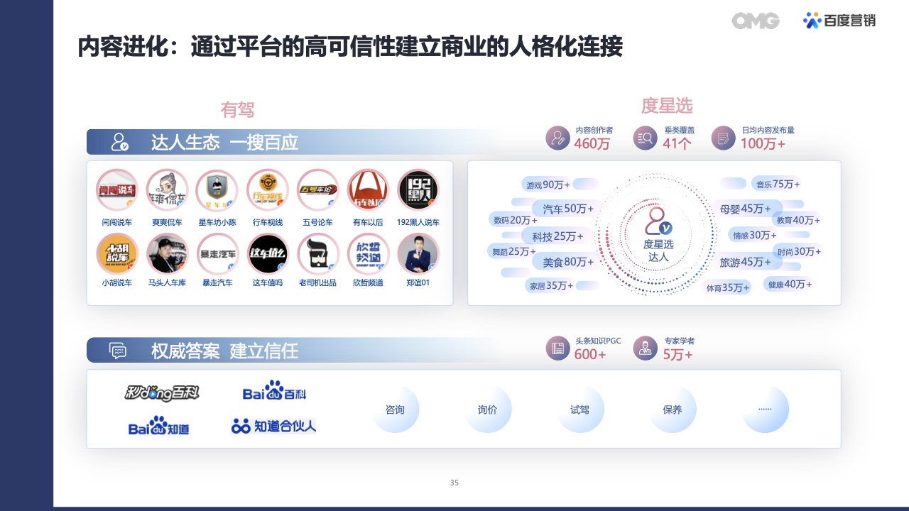 2022汽車(chē)生態(tài)營(yíng)銷(xiāo)白皮書(shū)(圖34)