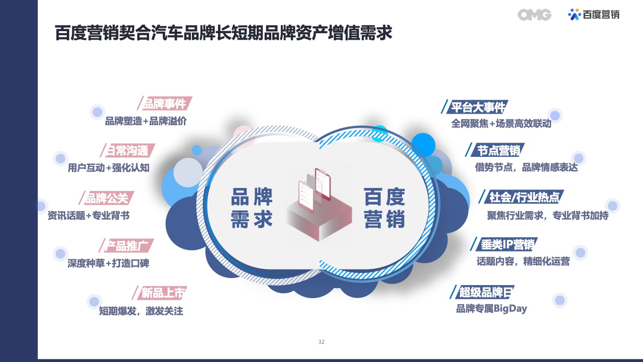2022汽車(chē)生態(tài)營(yíng)銷(xiāo)白皮書(shū)(圖31)
