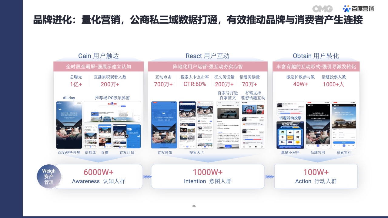 2022汽車(chē)生態(tài)營(yíng)銷(xiāo)白皮書(shū)(圖35)