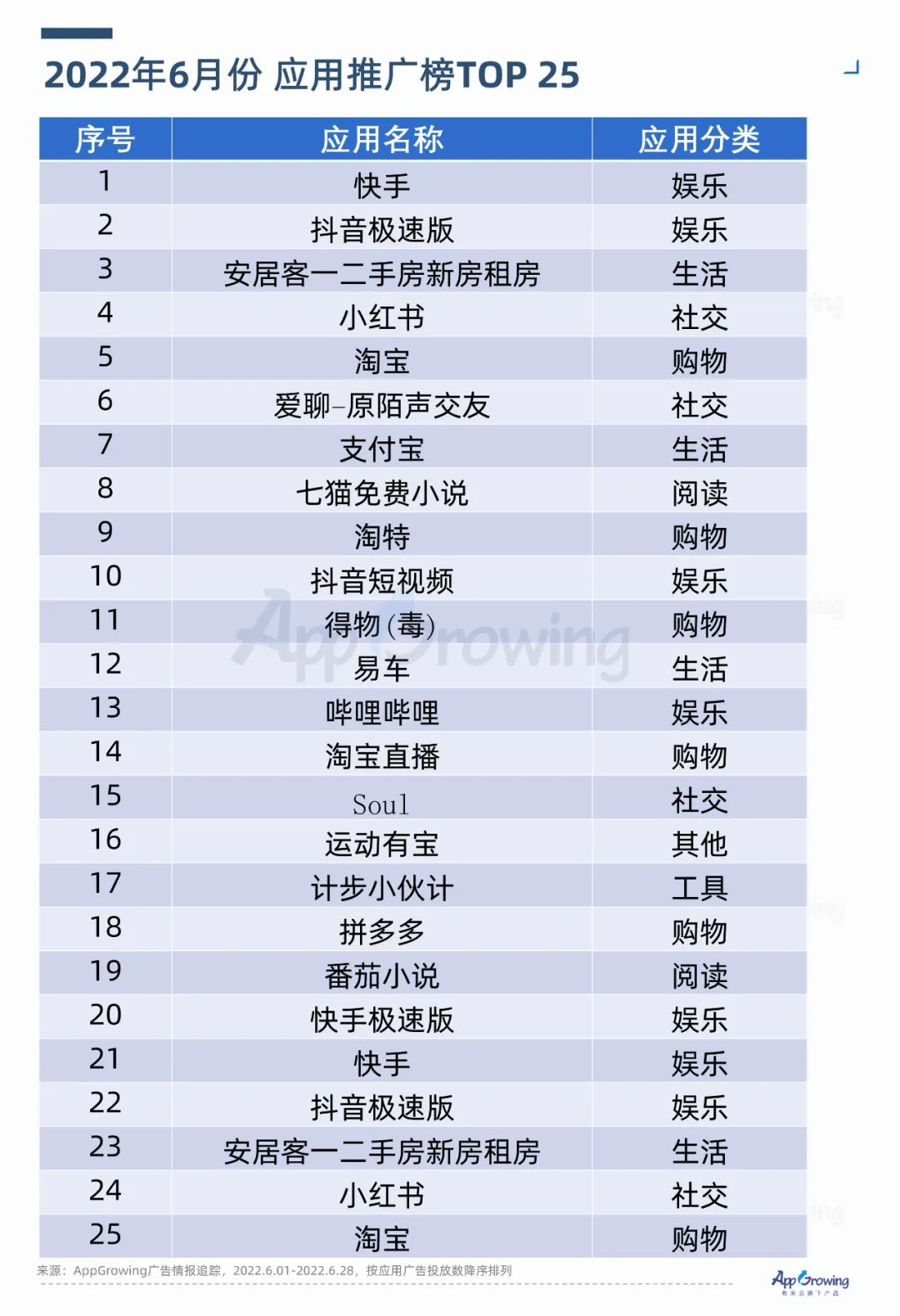 2022年6月份應(yīng)用App買量趨勢(shì)洞察