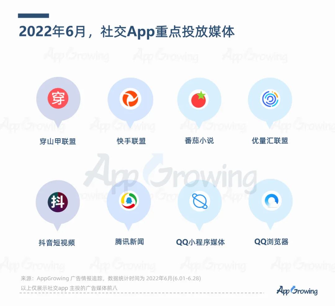 2022年6月份應(yīng)用App買量趨勢(shì)洞察