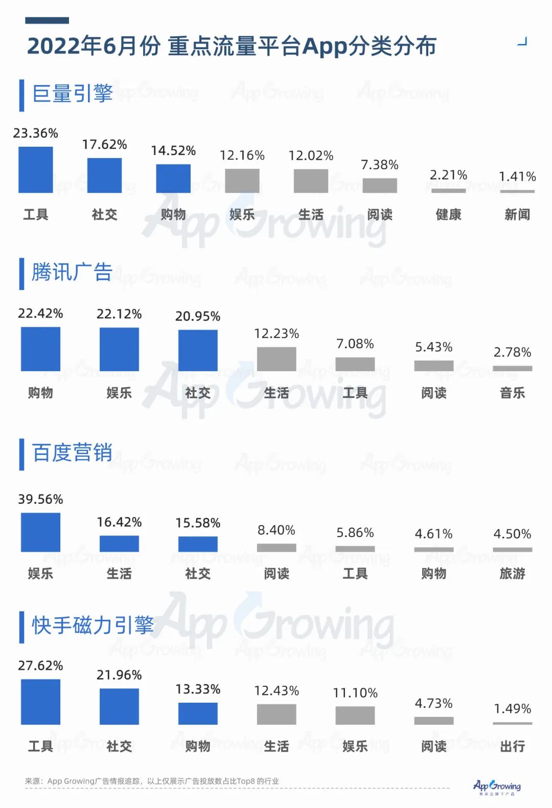 2022年6月份應(yīng)用App買量趨勢(shì)洞察