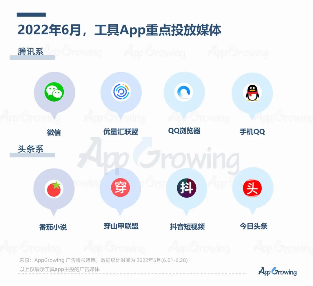 2022年6月份應(yīng)用App買量趨勢(shì)洞察