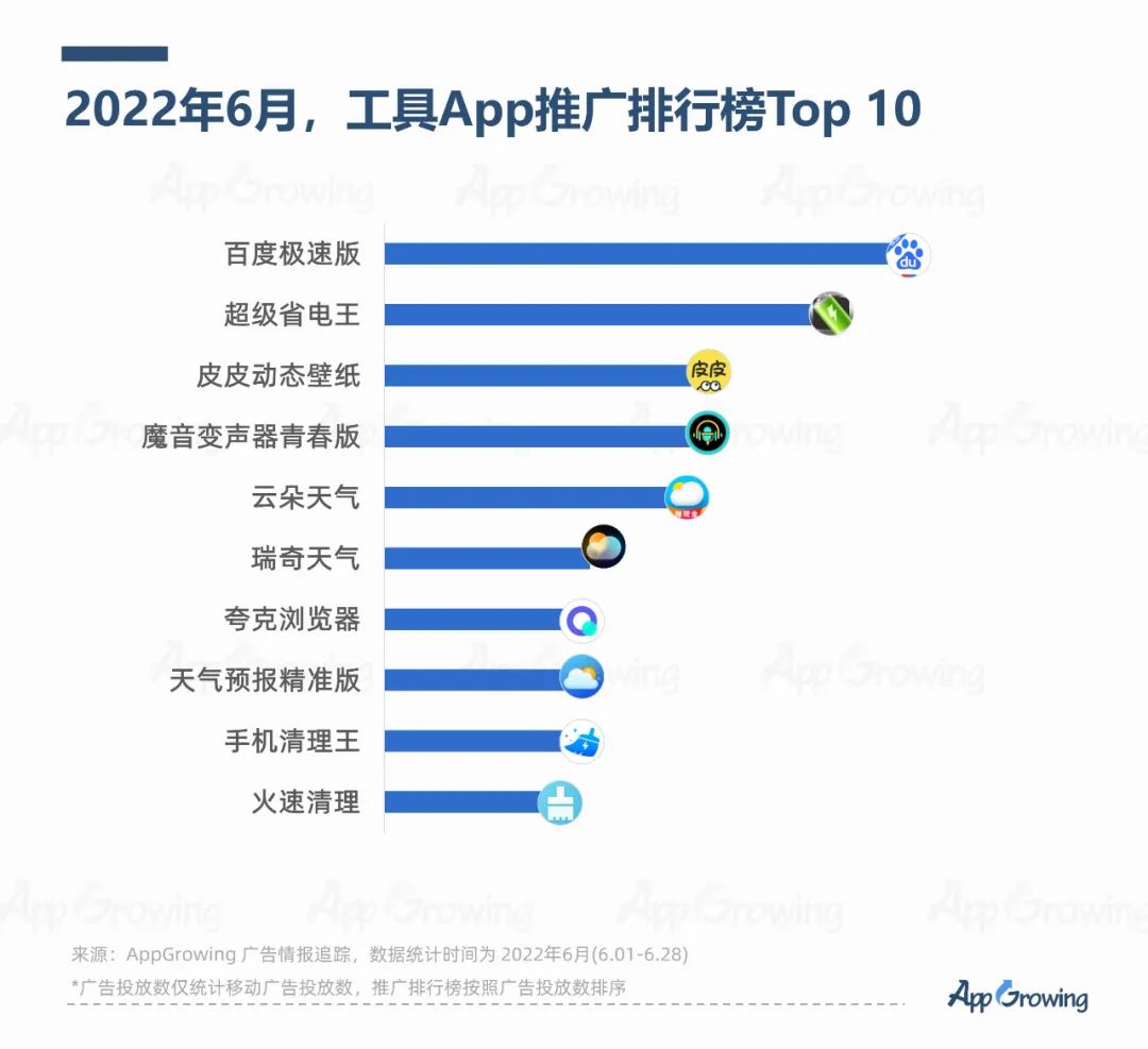 2022年6月份應(yīng)用App買量趨勢(shì)洞察