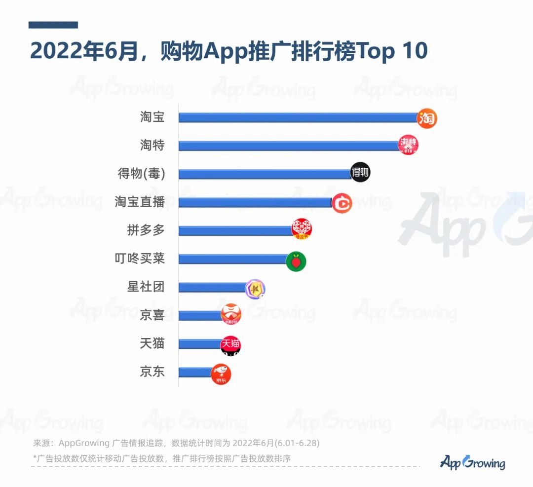 2022年6月份應(yīng)用App買量趨勢(shì)洞察