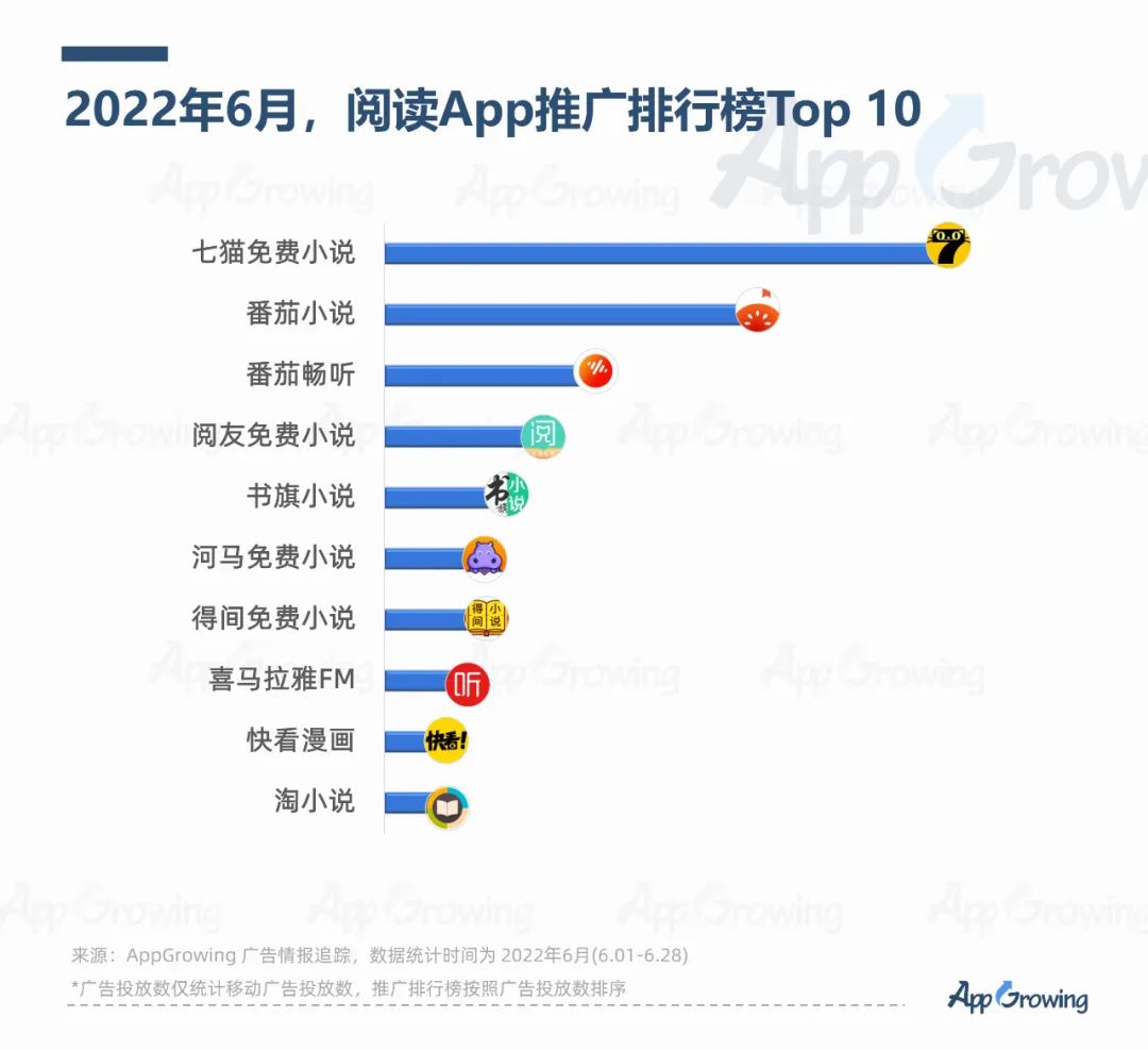 2022年6月份應(yīng)用App買量趨勢(shì)洞察