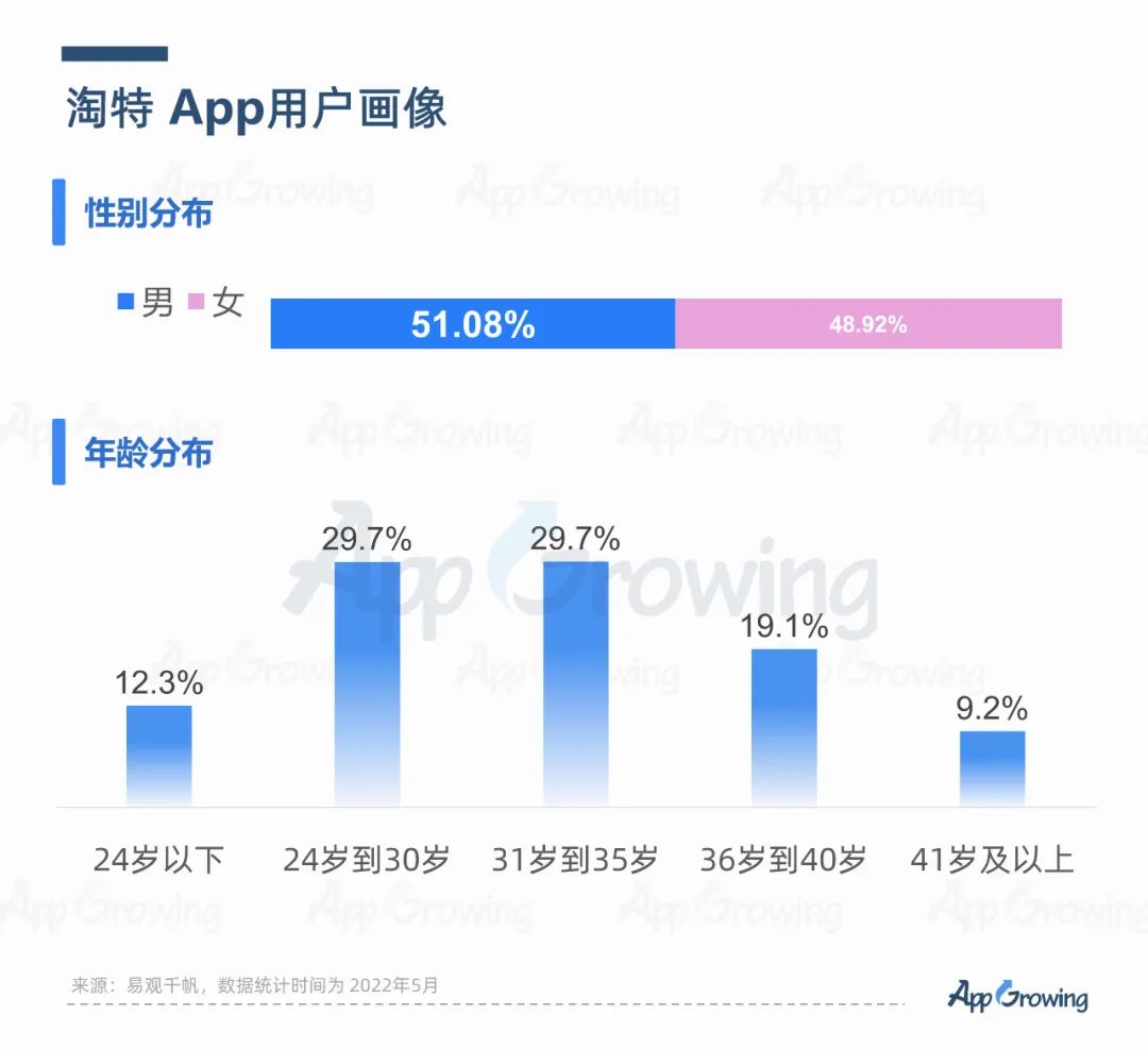 2022年6月份應(yīng)用App買量趨勢(shì)洞察