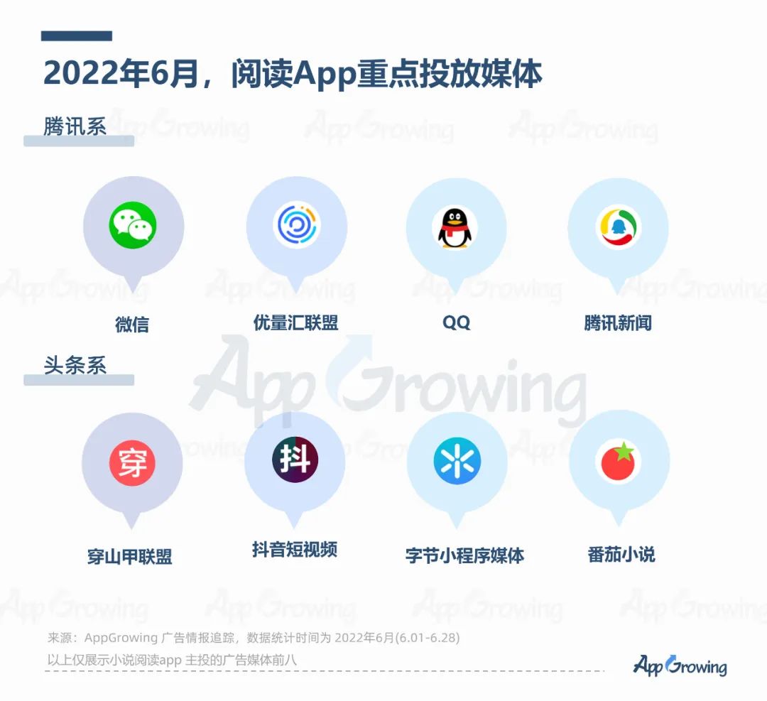 2022年6月份應(yīng)用App買量趨勢(shì)洞察
