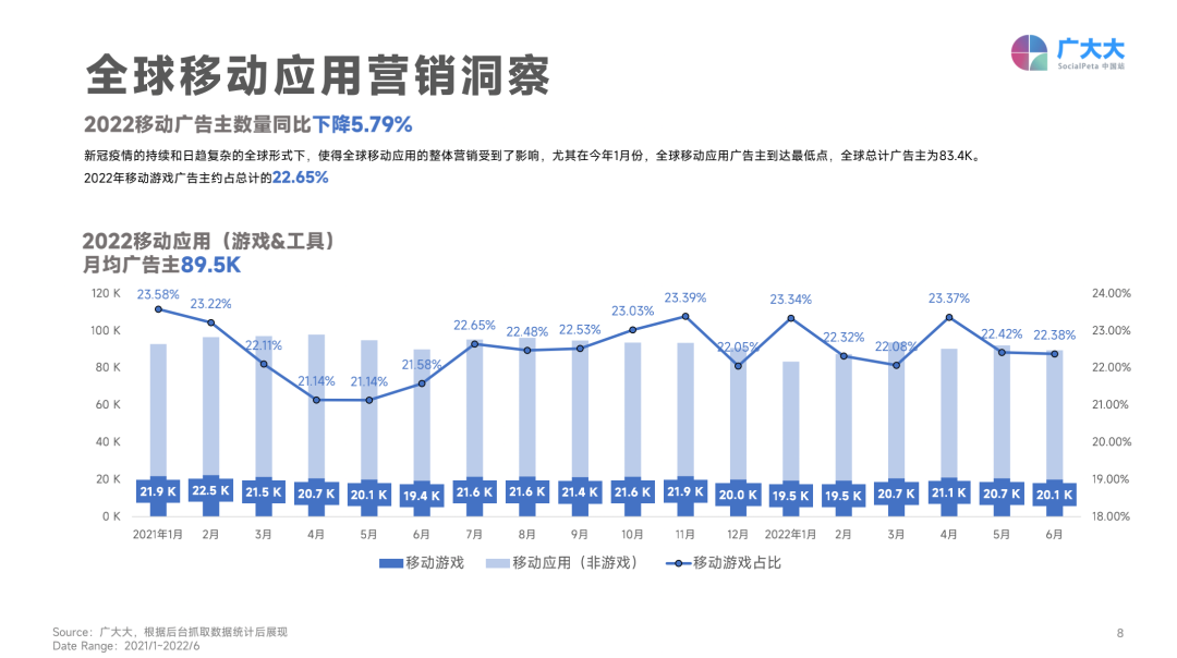 廣大大：2022上半年移動游戲營銷白皮書