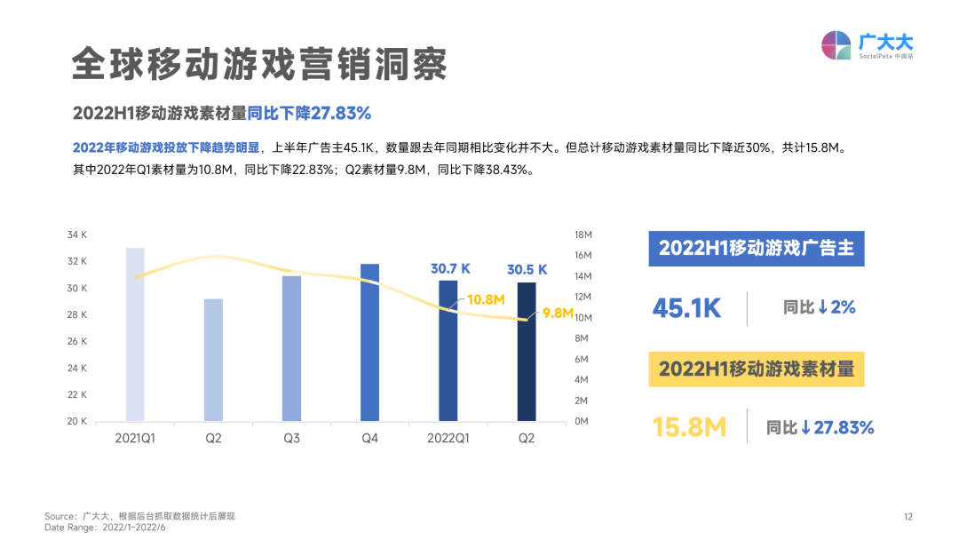 2022上半年移動游戲營銷白皮書