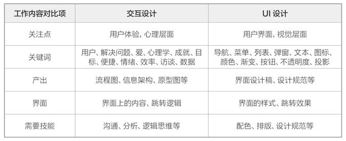 交互設計和UI設計的區(qū)別
