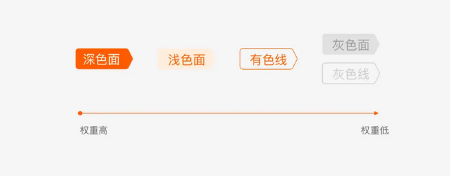 標簽視覺層級