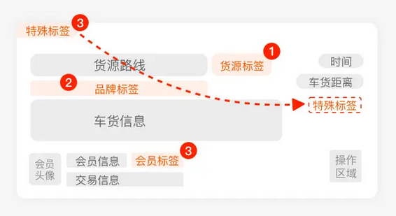 標簽層級設(shè)計