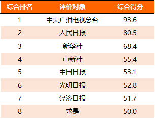 CTR：2022年上半年主流媒體網(wǎng)絡(luò)傳播力報告