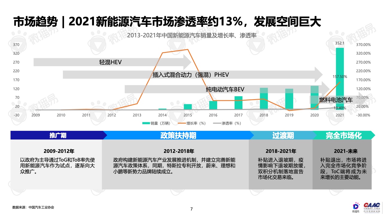 2022年中國新能源汽車品牌KOL營銷報告(圖7)