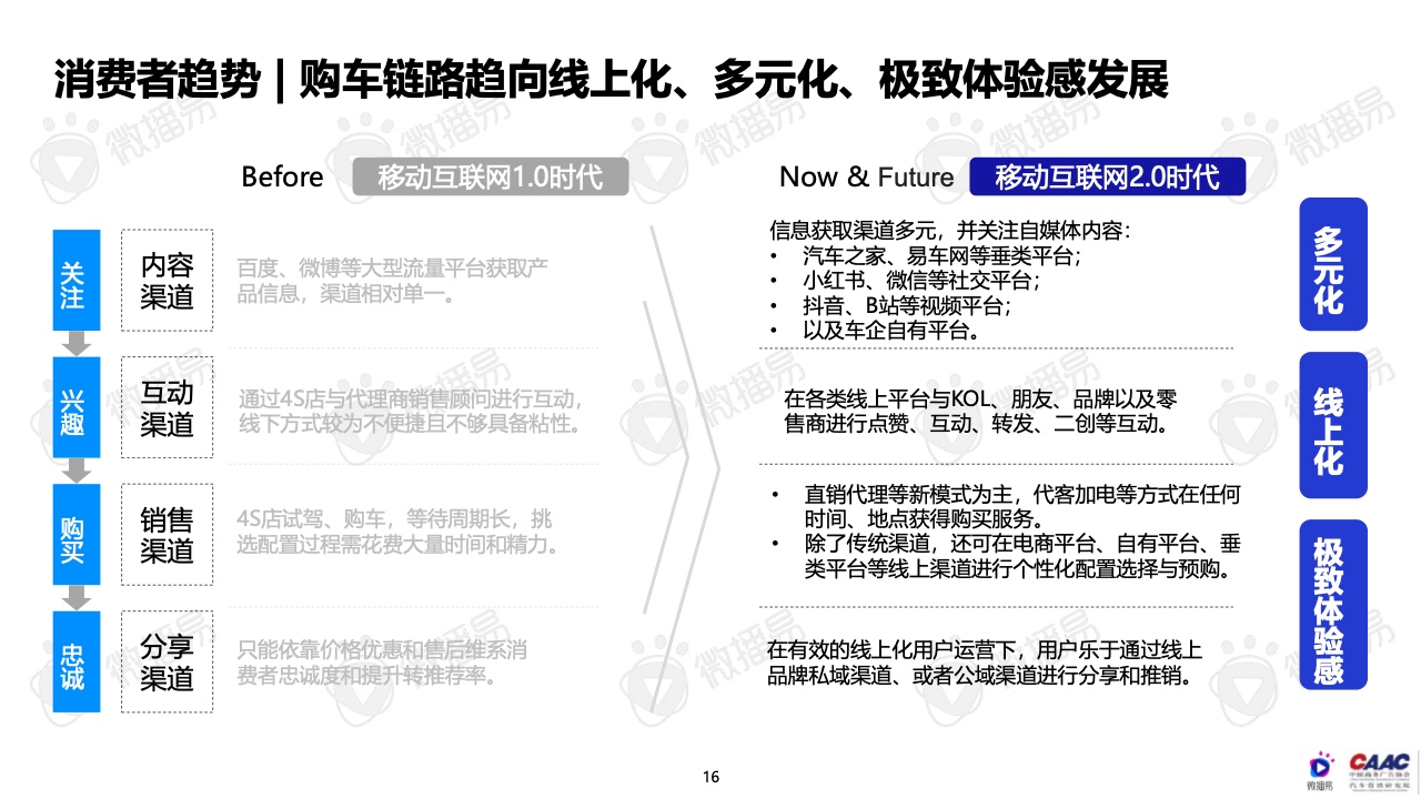 2022年中國新能源汽車品牌KOL營銷報告(圖16)