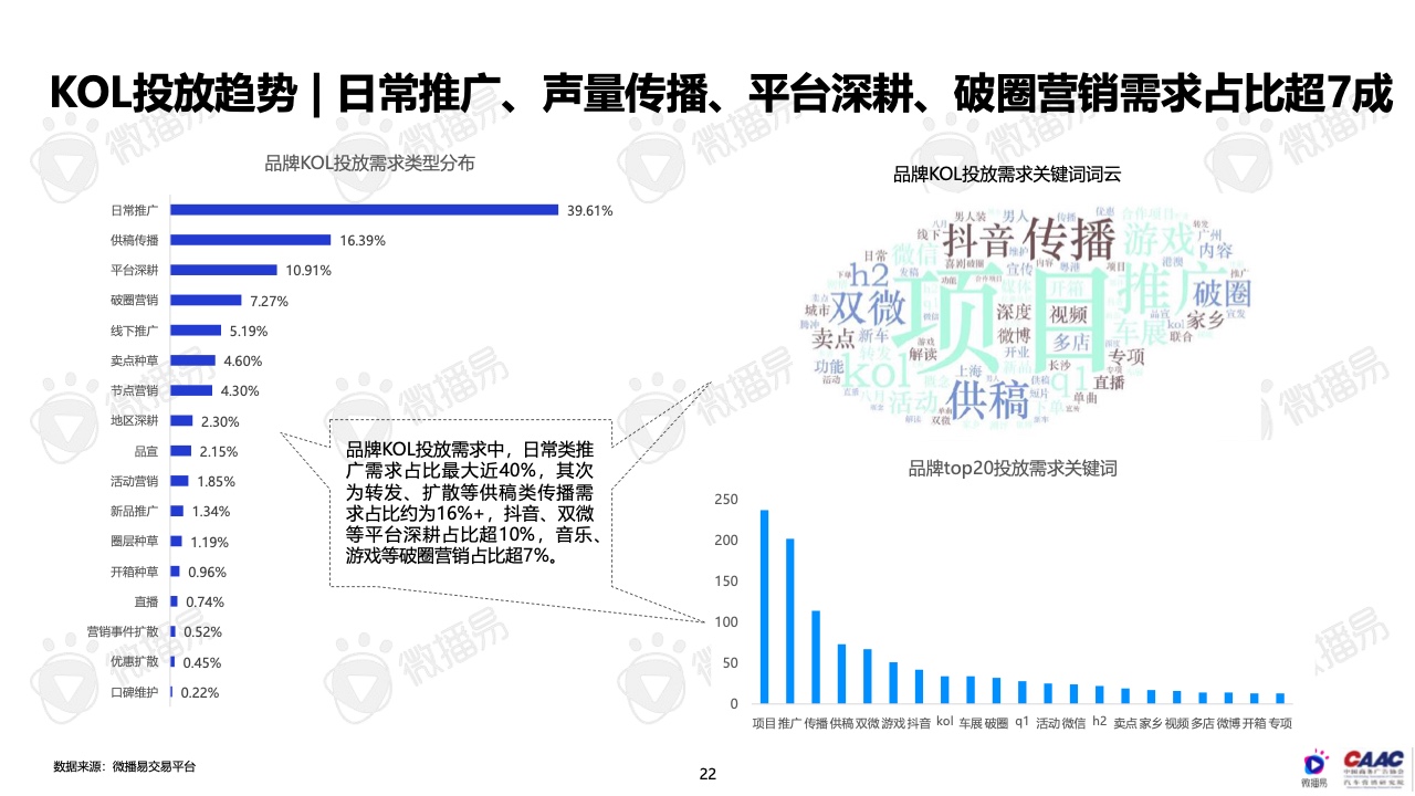 2022年中國新能源汽車品牌KOL營銷報告(圖22)