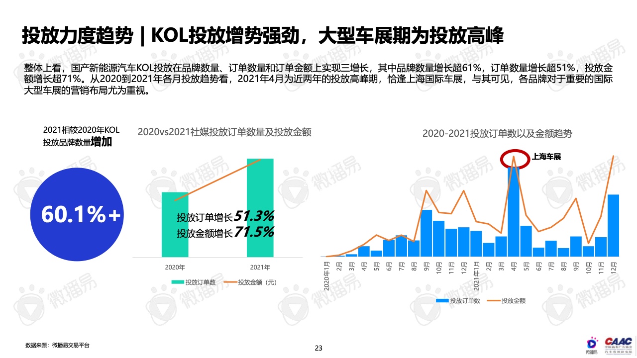 2022年中國新能源汽車品牌KOL營銷報告(圖23)