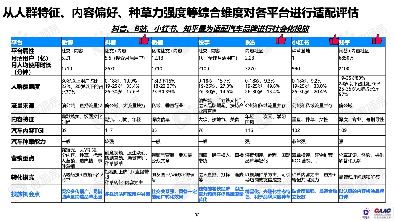 2022年中國新能源汽車品牌KOL營銷報告(圖32)