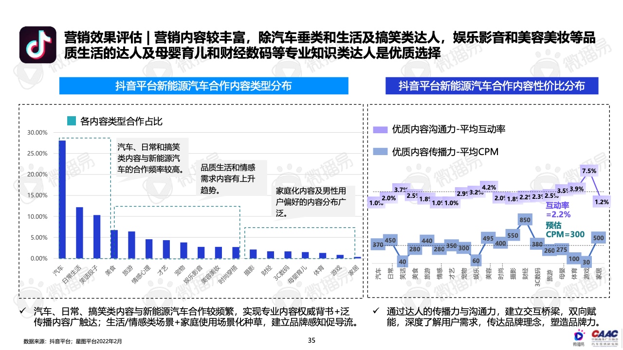 2022年中國新能源汽車品牌KOL營銷報告(圖35)