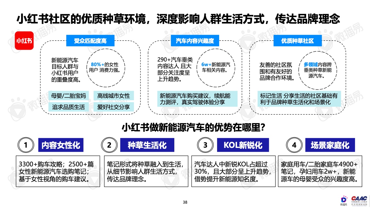 2022年中國新能源汽車品牌KOL營銷報告(圖38)