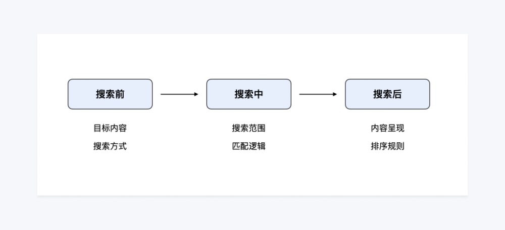 如何做好 B 端場景下的搜索設(shè)計？來看騰訊高手的總結(jié)！