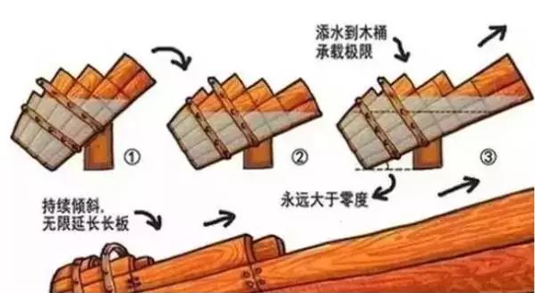 長板理論的原理